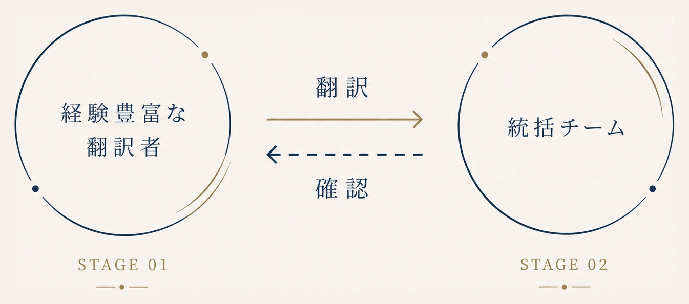 翻訳者と統括チームによる二段階の翻訳プロセスの図
